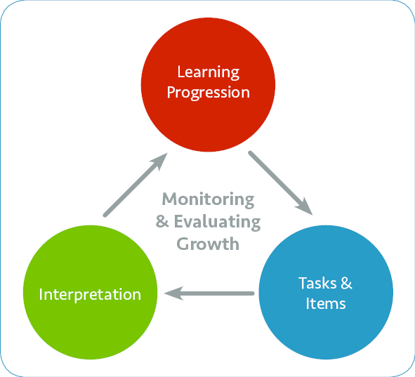 learning progressions framework