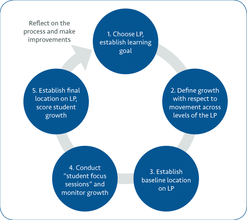 learning progressions framework